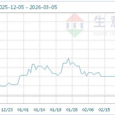 Iran-Israel War Ignites Methanol Chemical Market